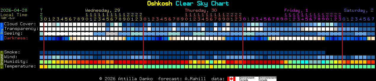Current forecast for Oshkosh Clear Sky Chart