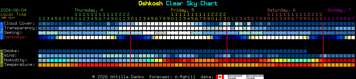 Current forecast for Oshkosh Clear Sky Chart