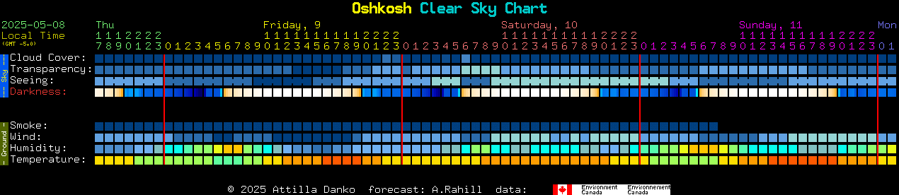 Current forecast for Oshkosh Clear Sky Chart