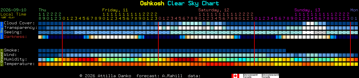 Current forecast for Oshkosh Clear Sky Chart