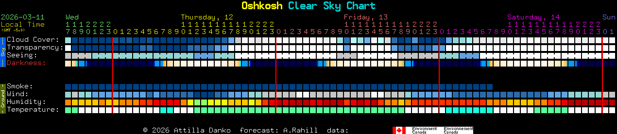 Current forecast for Oshkosh Clear Sky Chart