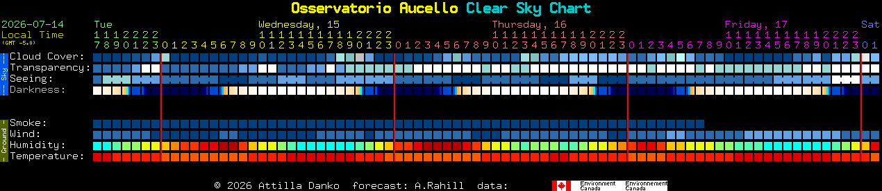 Current forecast for Osservatorio Aucello Clear Sky Chart