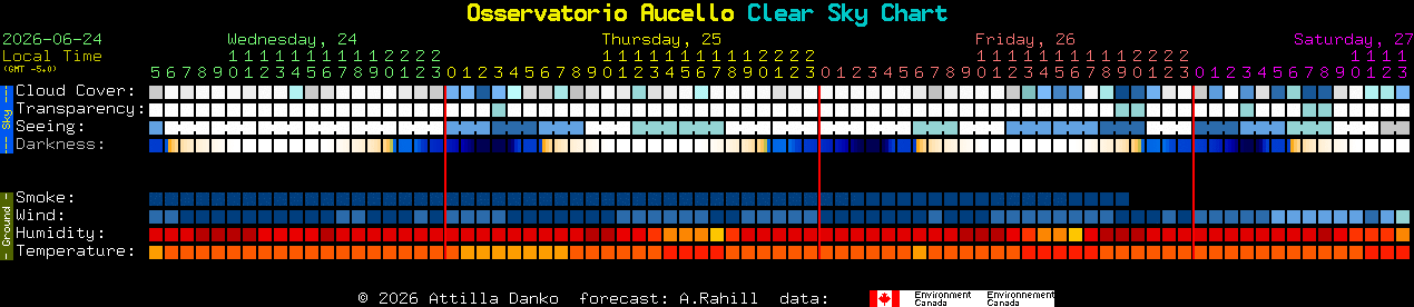 Current forecast for Osservatorio Aucello Clear Sky Chart