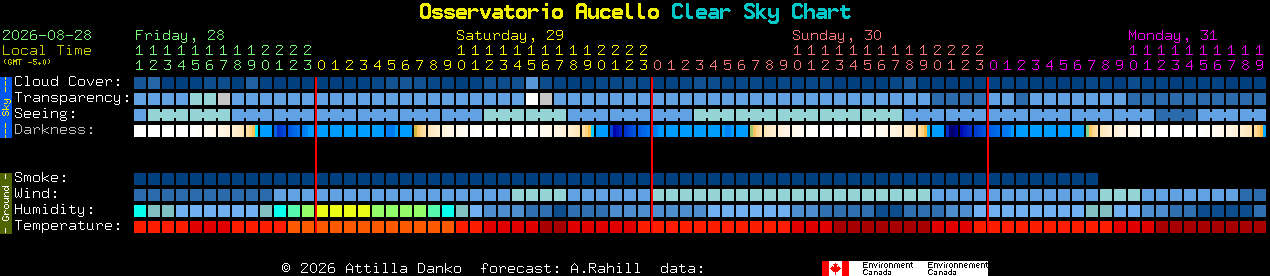 Current forecast for Osservatorio Aucello Clear Sky Chart