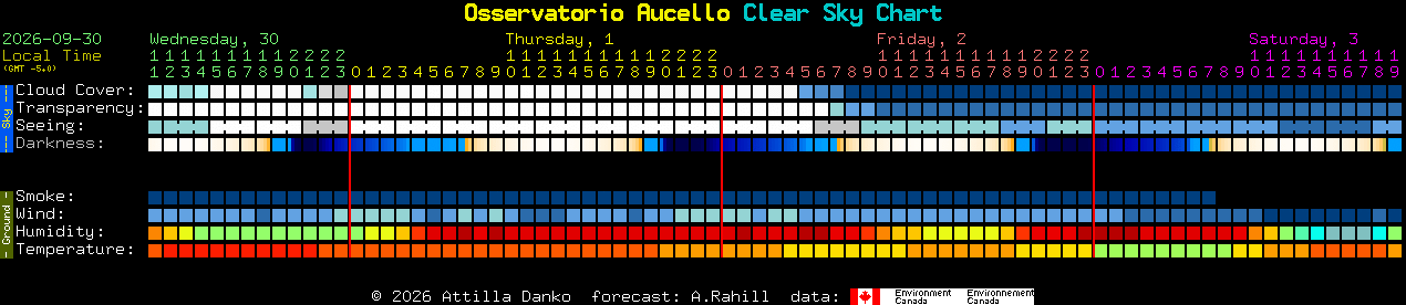 Current forecast for Osservatorio Aucello Clear Sky Chart