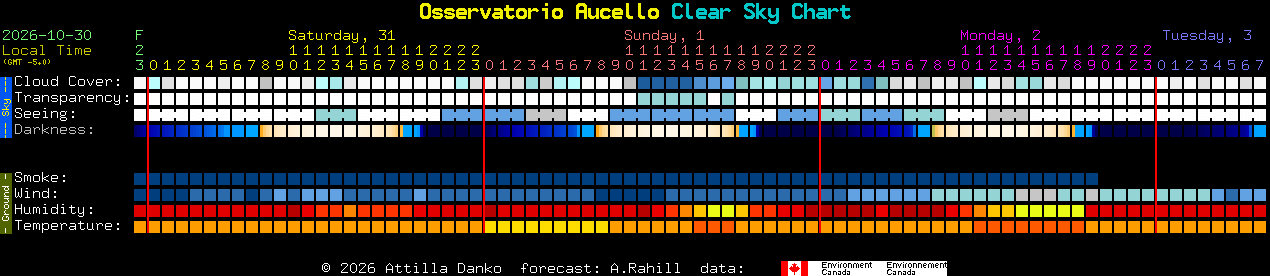 Current forecast for Osservatorio Aucello Clear Sky Chart