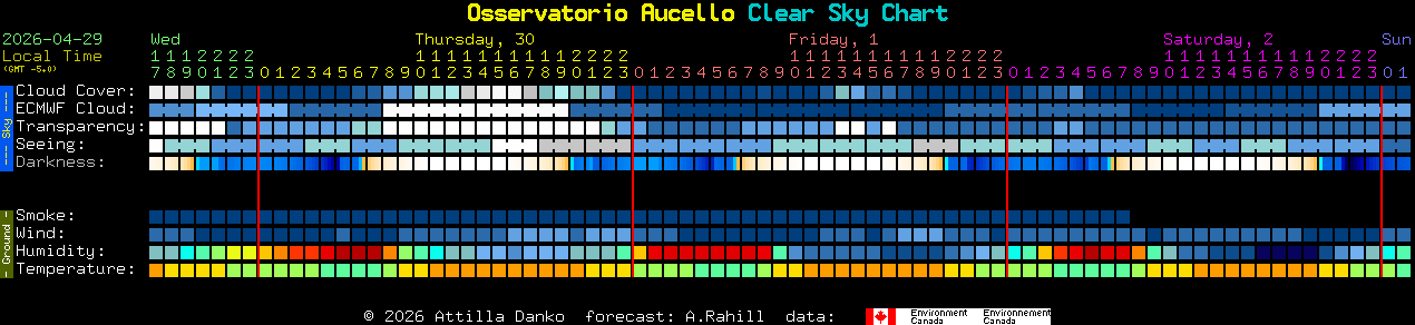 Current forecast for Osservatorio Aucello Clear Sky Chart