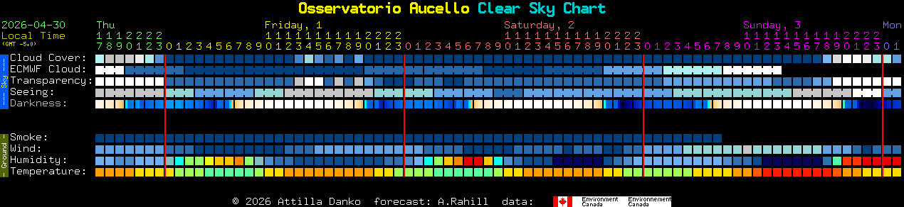 Current forecast for Osservatorio Aucello Clear Sky Chart