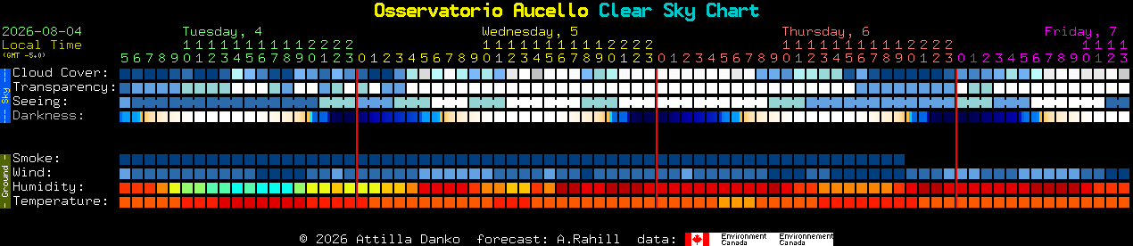 Current forecast for Osservatorio Aucello Clear Sky Chart