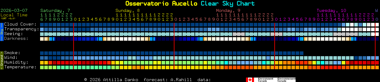 Current forecast for Osservatorio Aucello Clear Sky Chart