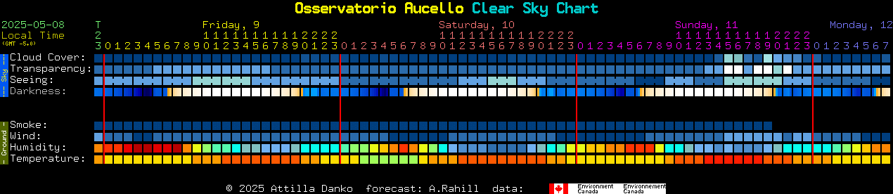 Current forecast for Osservatorio Aucello Clear Sky Chart