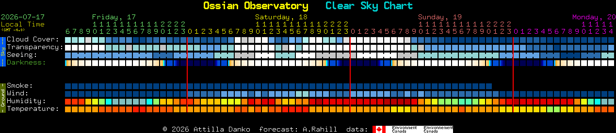 Current forecast for Ossian Observatory Clear Sky Chart