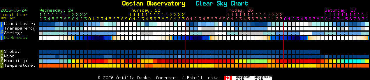 Current forecast for Ossian Observatory Clear Sky Chart