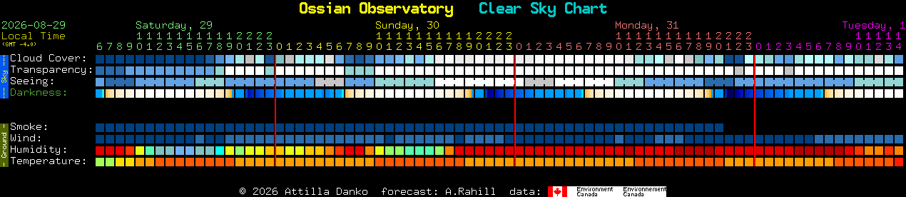 Current forecast for Ossian Observatory Clear Sky Chart