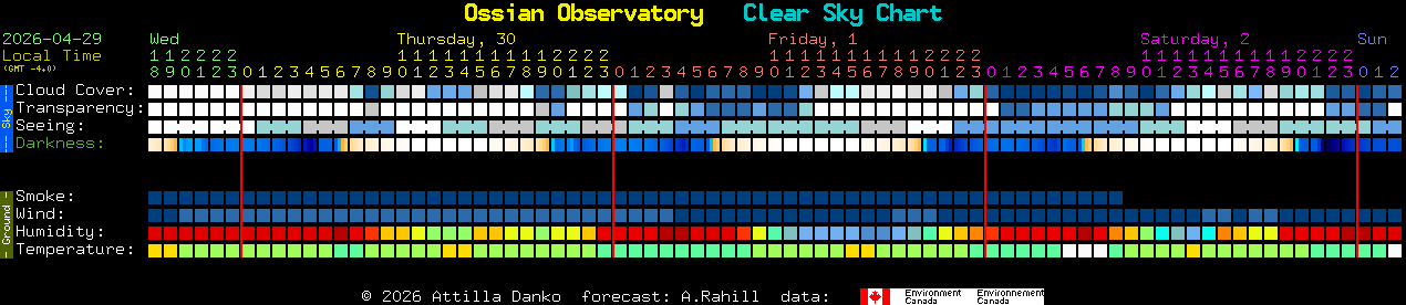 Current forecast for Ossian Observatory Clear Sky Chart