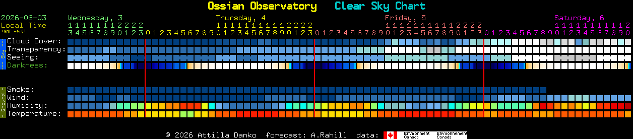 Current forecast for Ossian Observatory Clear Sky Chart
