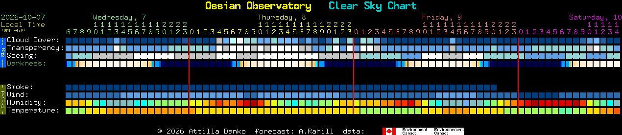 Current forecast for Ossian Observatory Clear Sky Chart
