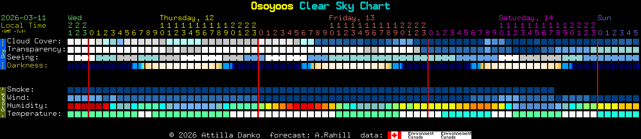 Current forecast for Osoyoos Clear Sky Chart