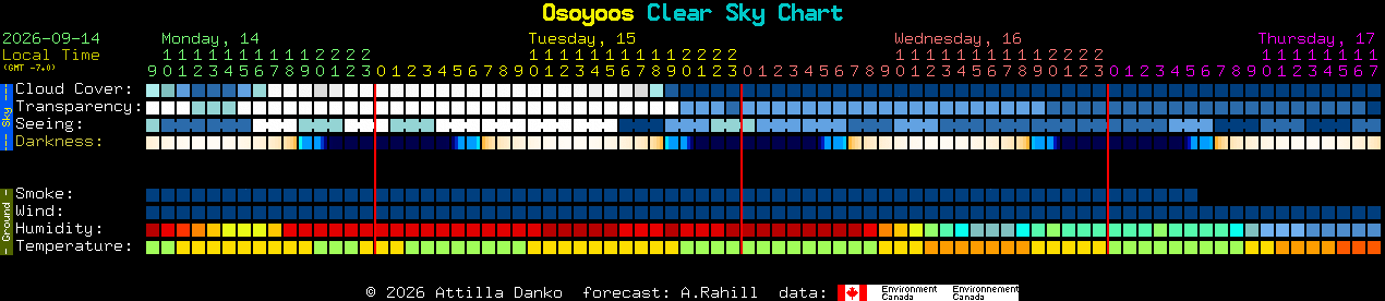 Current forecast for Osoyoos Clear Sky Chart