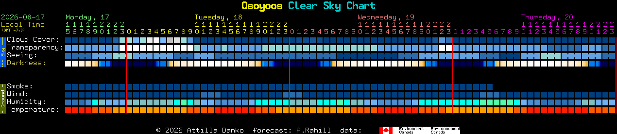 Current forecast for Osoyoos Clear Sky Chart