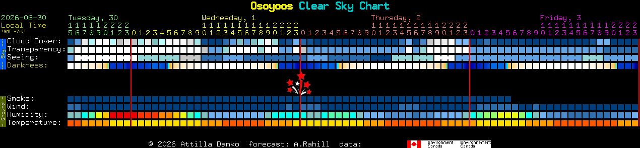 Current forecast for Osoyoos Clear Sky Chart