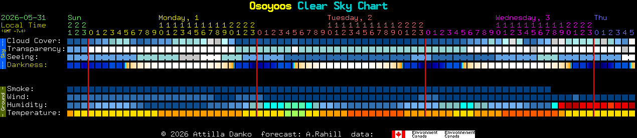 Current forecast for Osoyoos Clear Sky Chart