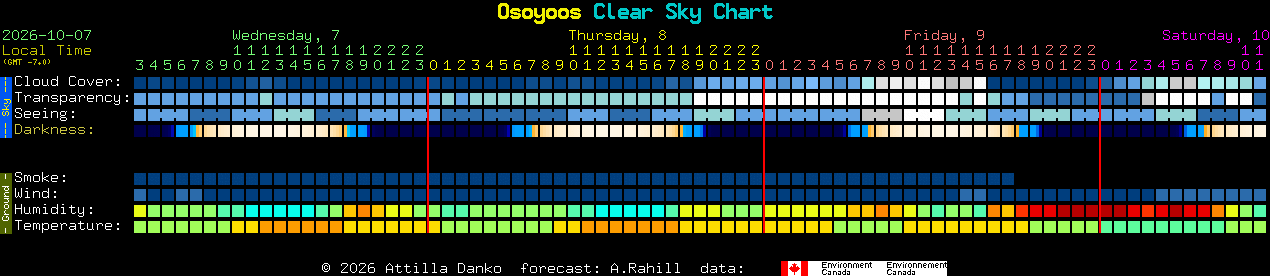 Current forecast for Osoyoos Clear Sky Chart