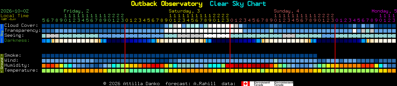 Current forecast for Outback Observatory Clear Sky Chart