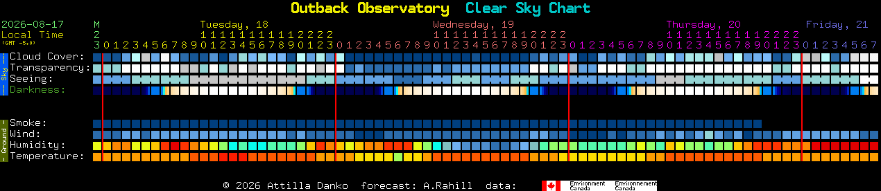 Current forecast for Outback Observatory Clear Sky Chart