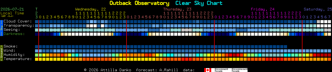 Current forecast for Outback Observatory Clear Sky Chart