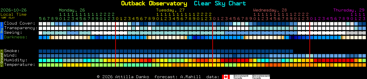 Current forecast for Outback Observatory Clear Sky Chart