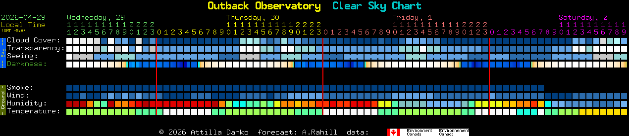 Current forecast for Outback Observatory Clear Sky Chart