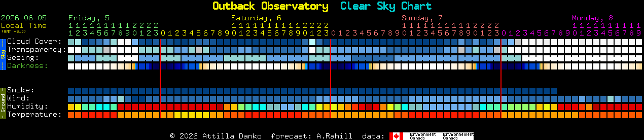 Current forecast for Outback Observatory Clear Sky Chart