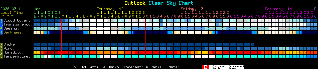 Current forecast for Outlook Clear Sky Chart