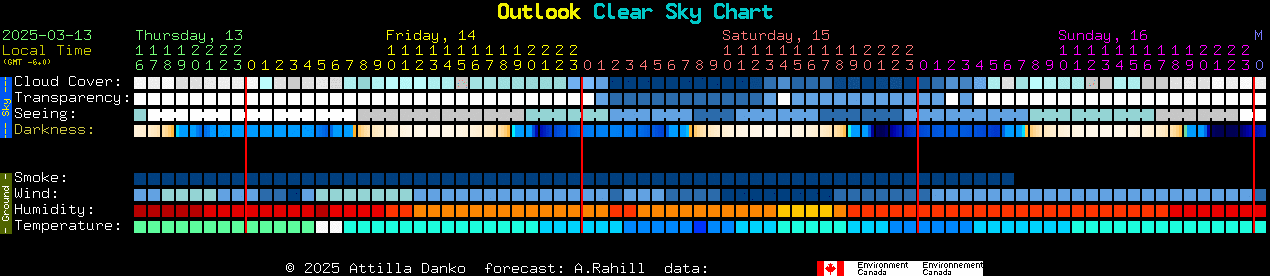 Current forecast for Outlook Clear Sky Chart