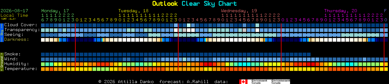 Current forecast for Outlook Clear Sky Chart