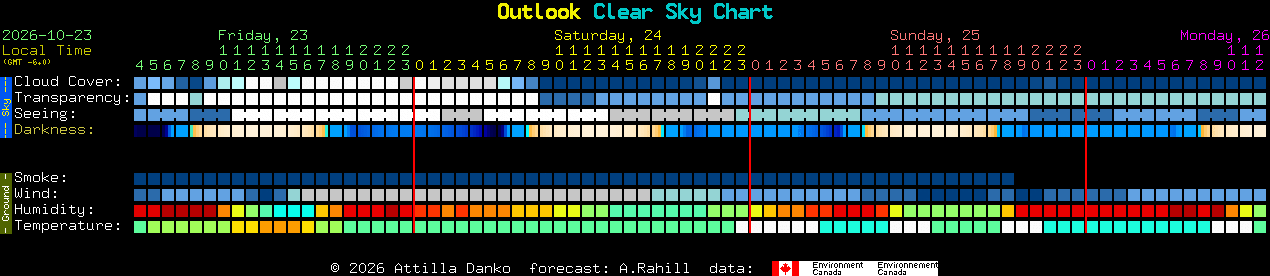 Current forecast for Outlook Clear Sky Chart