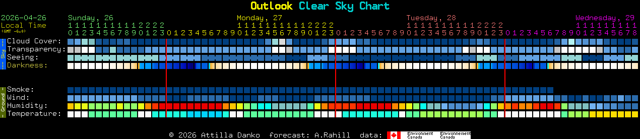 Current forecast for Outlook Clear Sky Chart