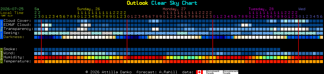 Current forecast for Outlook Clear Sky Chart