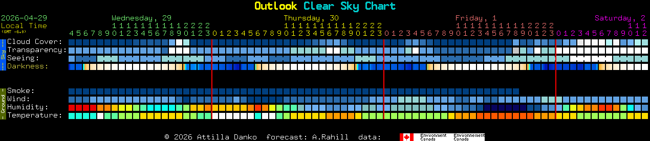 Current forecast for Outlook Clear Sky Chart