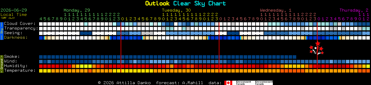 Current forecast for Outlook Clear Sky Chart