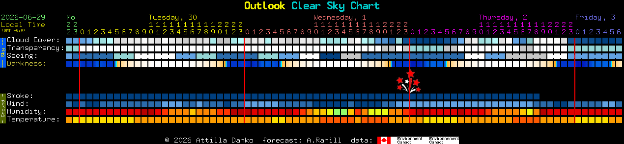 Current forecast for Outlook Clear Sky Chart