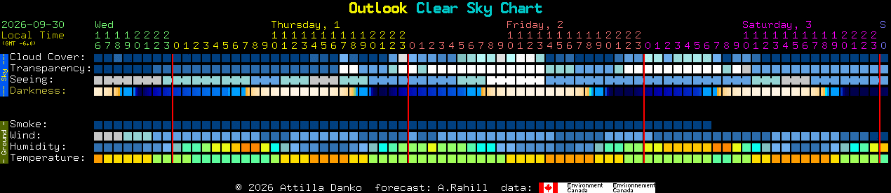 Current forecast for Outlook Clear Sky Chart