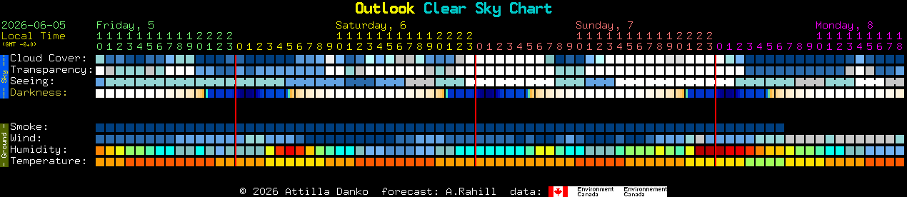 Current forecast for Outlook Clear Sky Chart