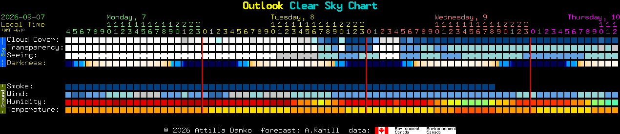 Current forecast for Outlook Clear Sky Chart