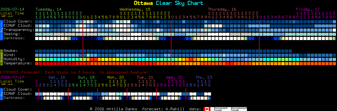 Current forecast for Ottawa Clear Sky Chart
