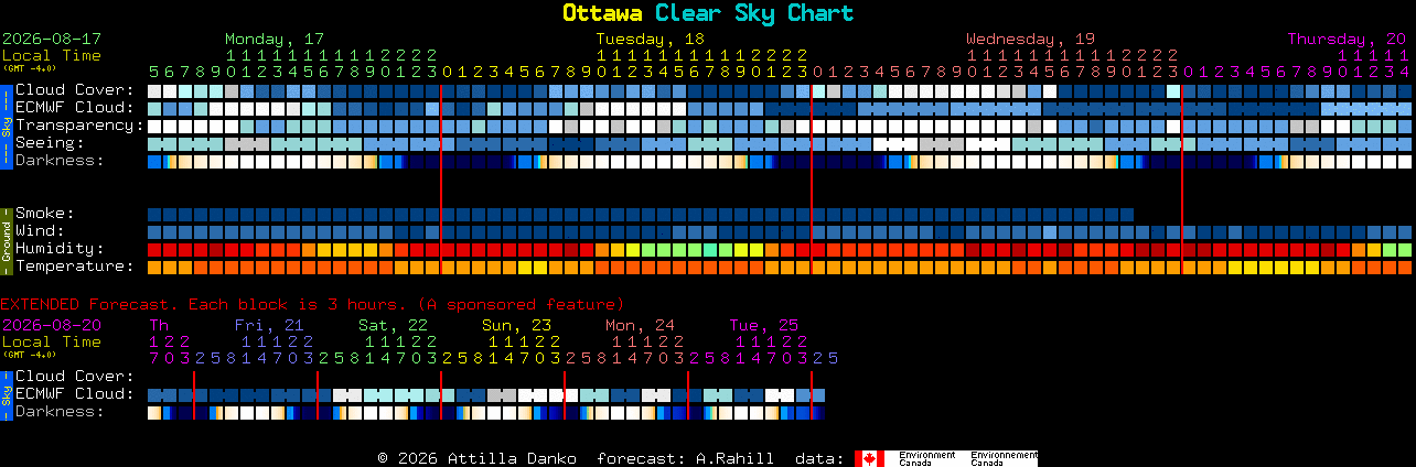 Current forecast for Ottawa Clear Sky Chart