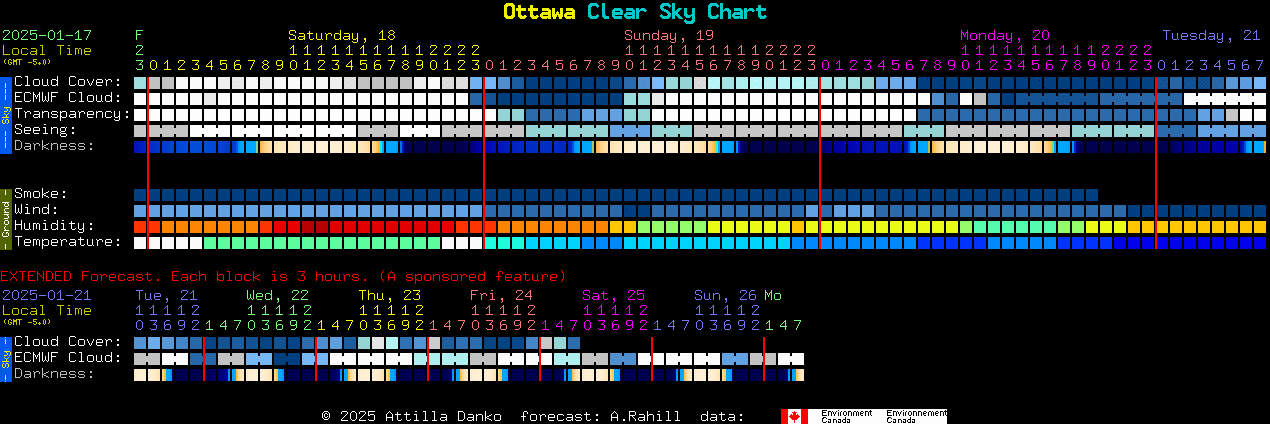 Current forecast for Ottawa Clear Sky Chart