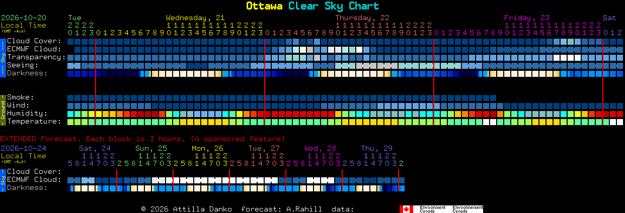 Current forecast for Ottawa Clear Sky Chart