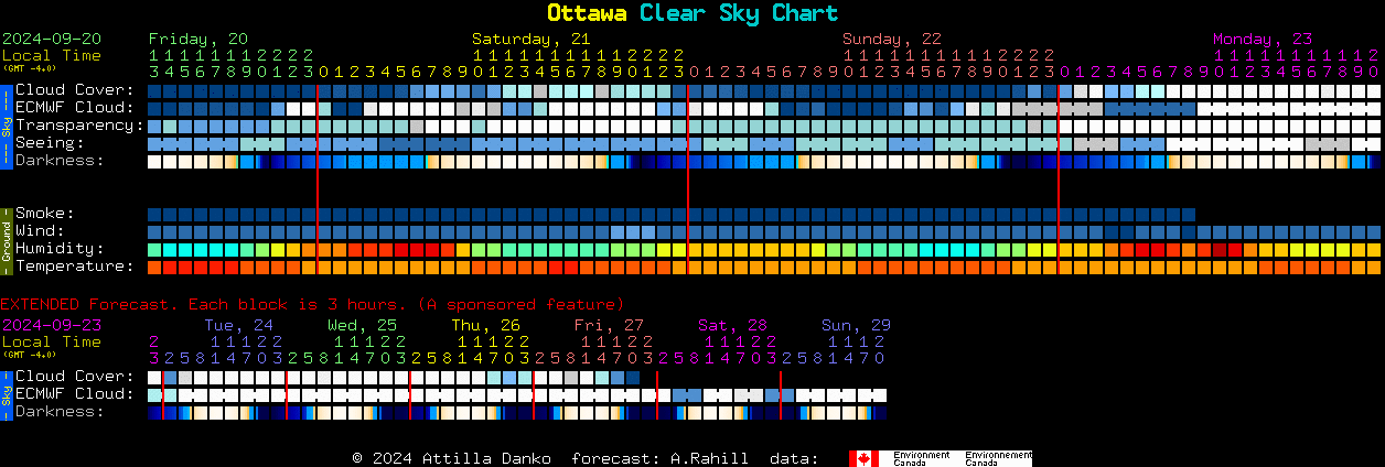 Current forecast for Ottawa Clear Sky Chart